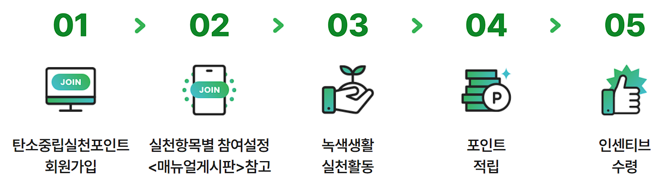 탄소중립포인트 참여방법 안내