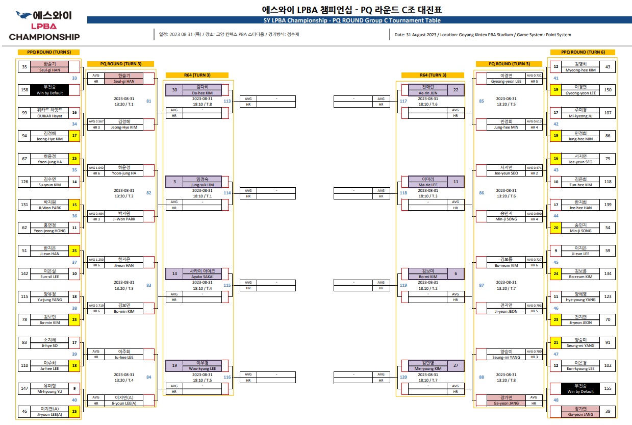 에스와이 LPBA 챔피언십 PQ 라운드 C조 대진표