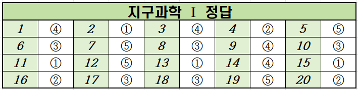 2022년-11월-고2-지구과학 1-모의고사-정답