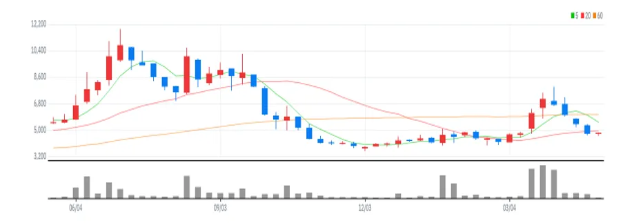 삼일기업공사 주봉