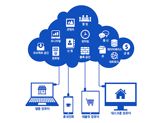 클라우드 컴퓨팅 서비스 개념도 <출처: 스마트과학관 - 국립중앙과학관>