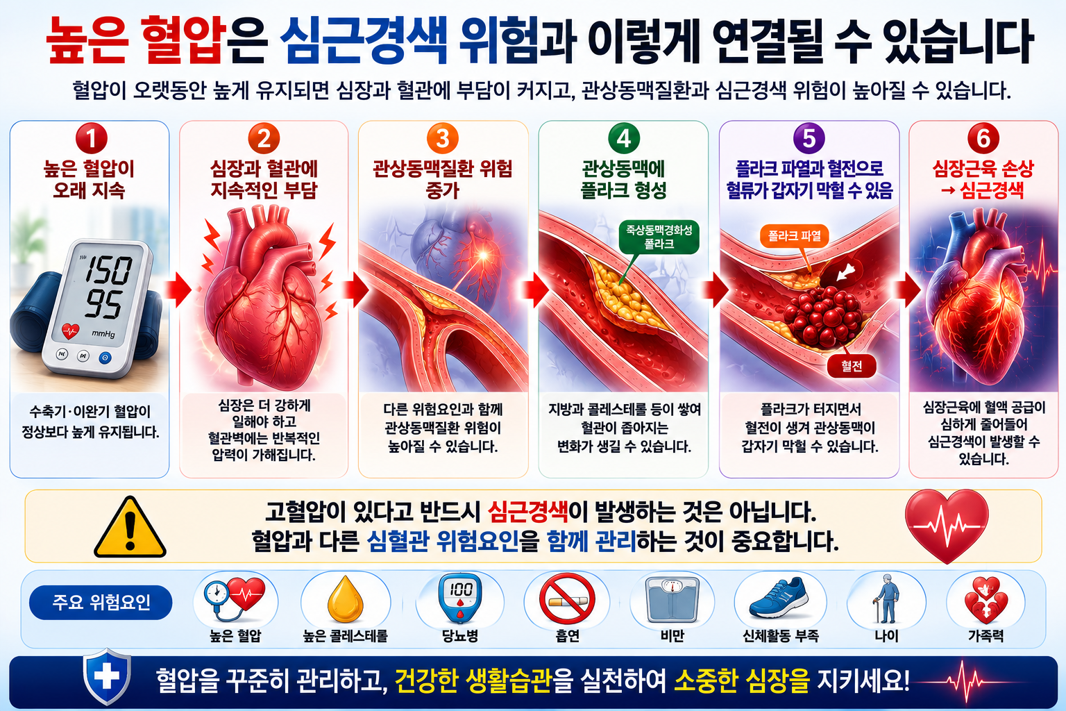 고혈압과 다른 위험요인 및 관상동맥 플라크&middot;혈전의 관계를 설명한 개념 그림