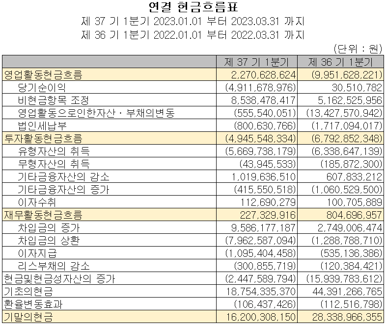 에프에스티 - 현금흐름표