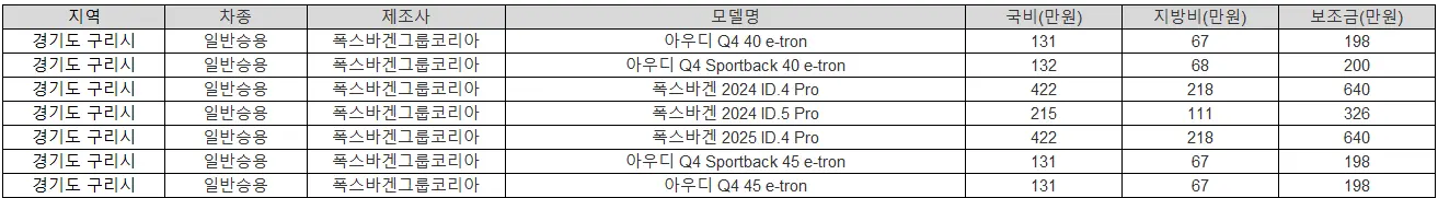 2025년 경기도 구리 전기차 보조금 테슬라