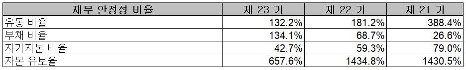 에이프로 - 재무 안정성 비율