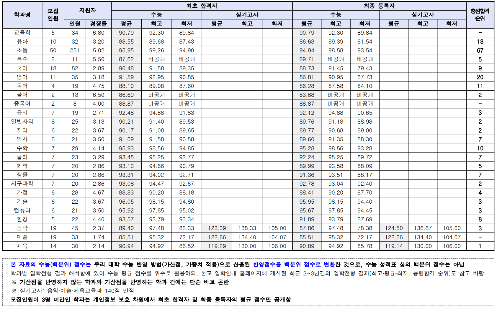 2023 한국교원대 정시 예비번호 충원율