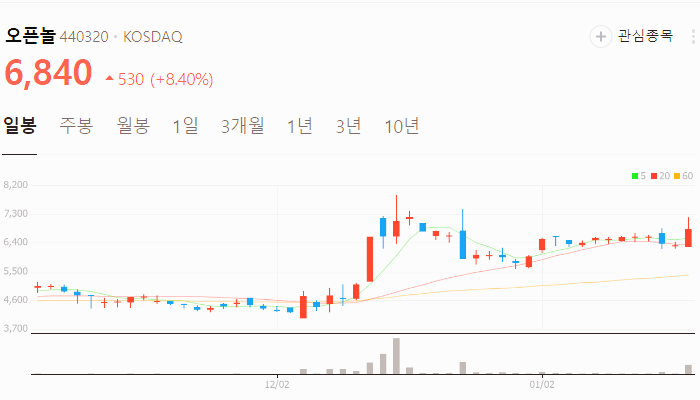 일자리 관련주 대장주 취업 테마주 TOP7