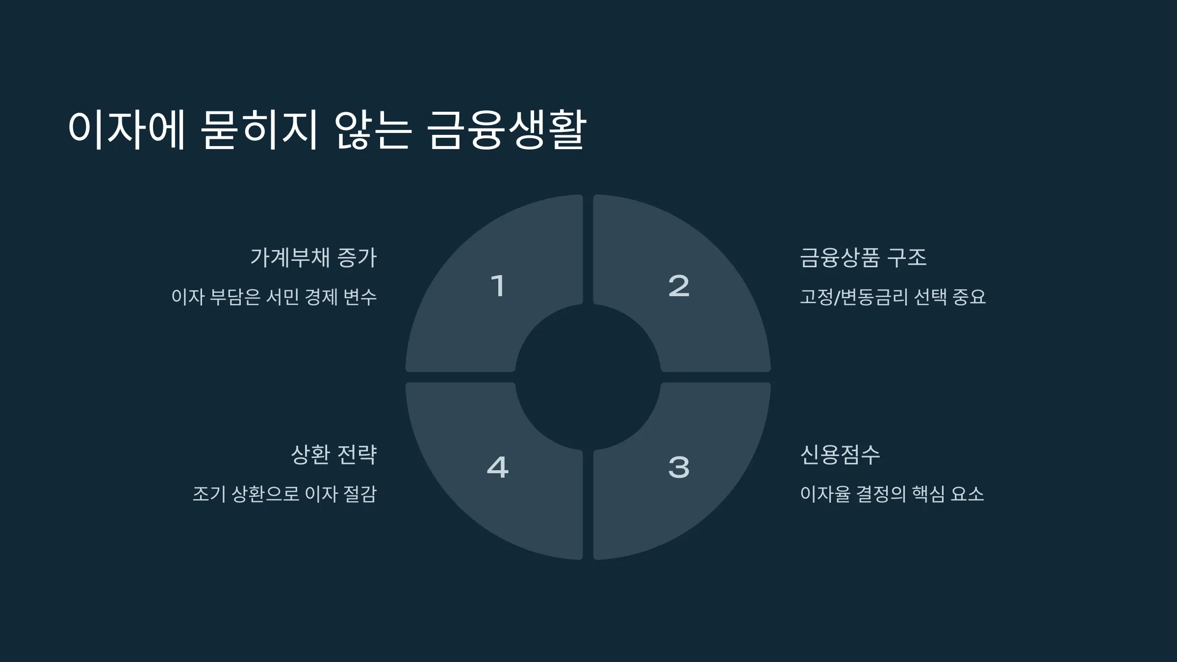 이자에 묻히지 않는 금융생활을 위하여