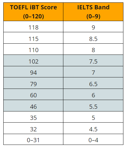 TOEFL과 IETLS의 총점 비교표