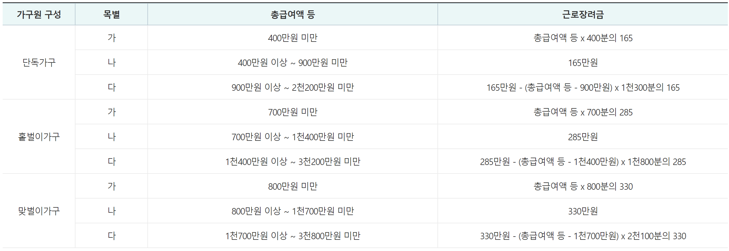 2024년 근로장려금 산정표 지급금액 계산방법 계산기