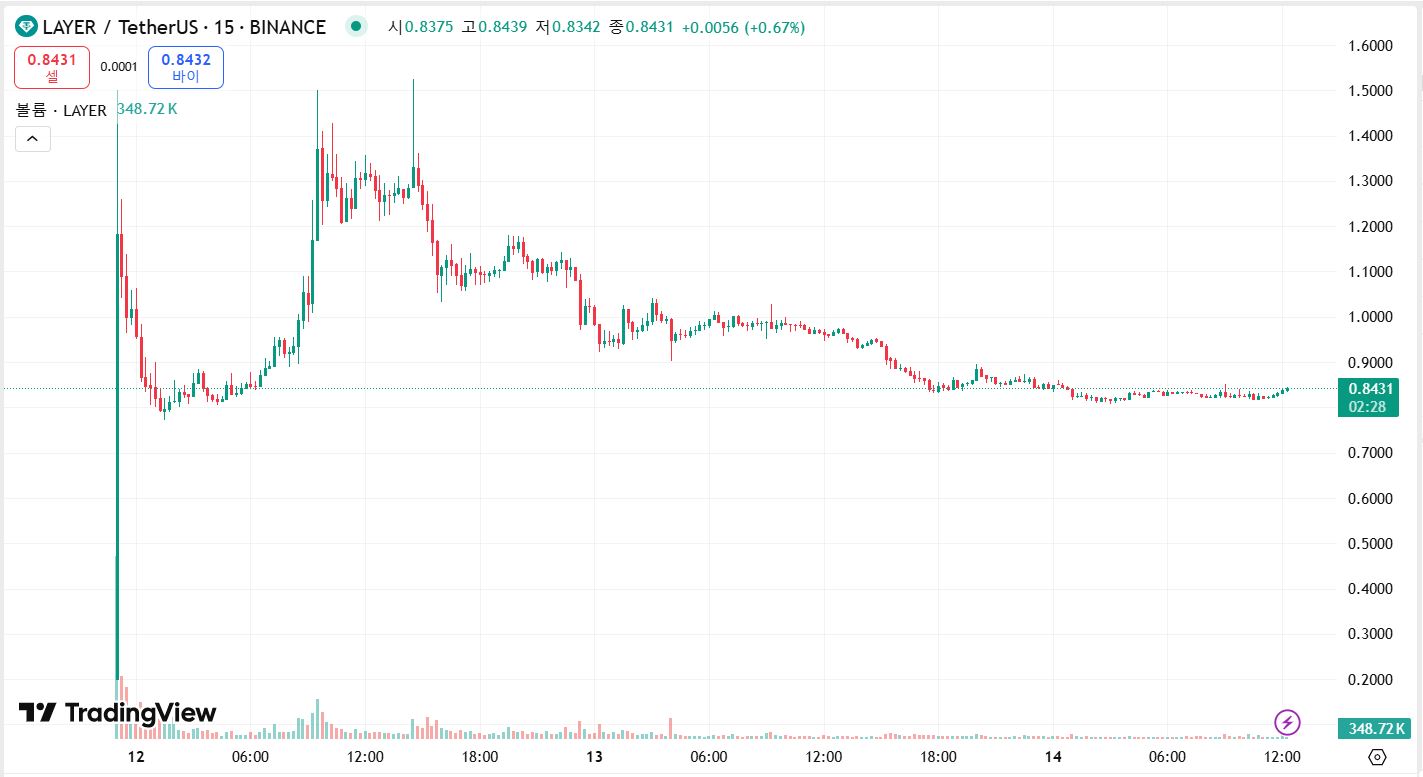 솔레이어 15분봉 차트