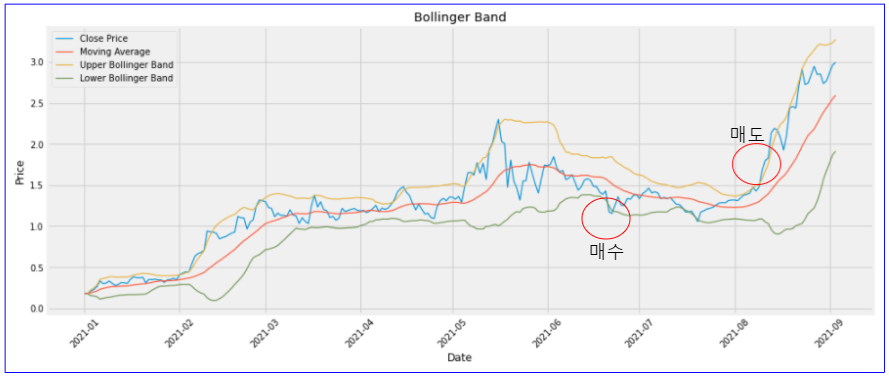 에이다(ADA)의 볼린저 밴드