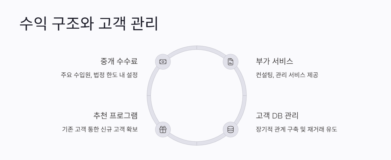 수익 구조와 고객 관리