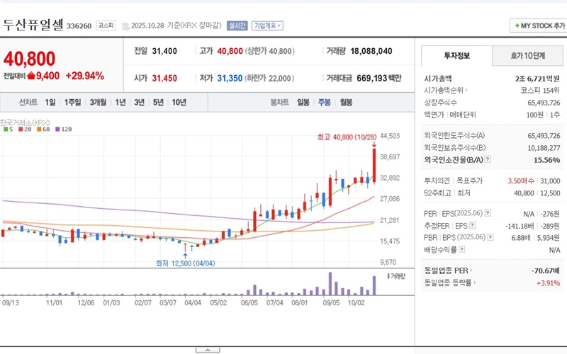 두산퓨어셀 주봉 차트