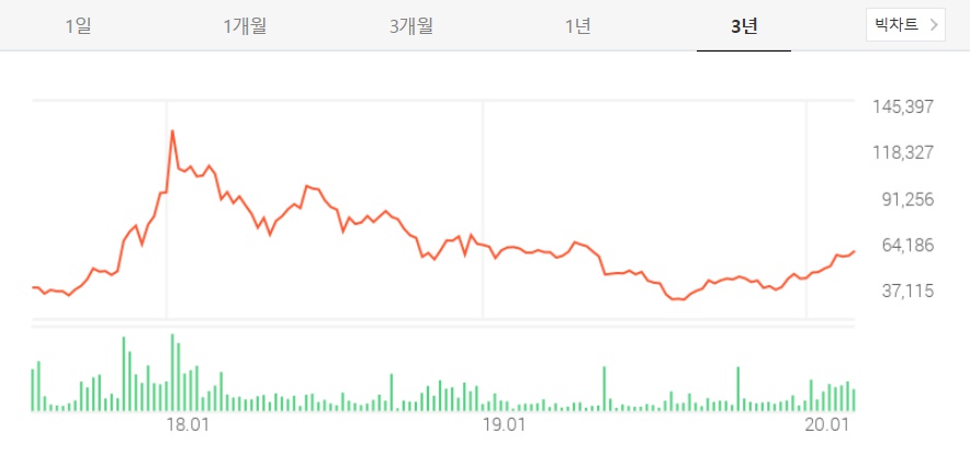 셀트리온 헬스케어 주가 및 전망