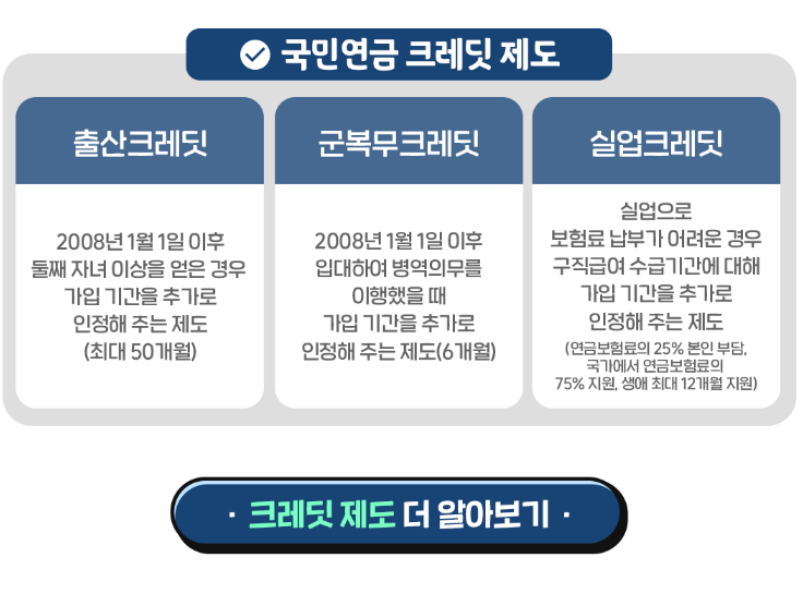 국민연금 크레딧 제도