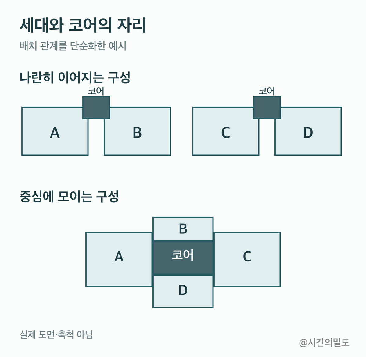 세대들이 나란히 이어지는 배치와 중심 코어 주변에 모이는 배치를 단순화한 개념도