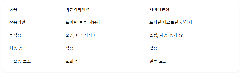 아빌리파이 vs 자이레핀