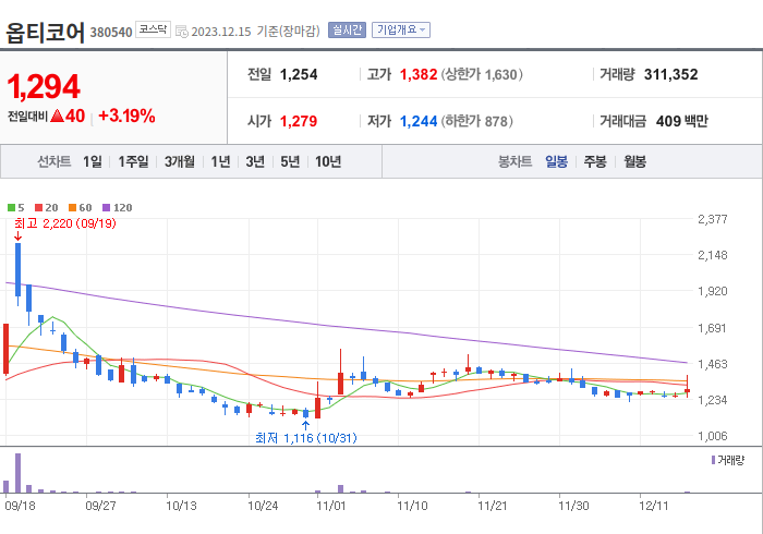 옵티코어 3개월 주가(일봉)