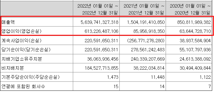 에코프로 매출, 영업이익