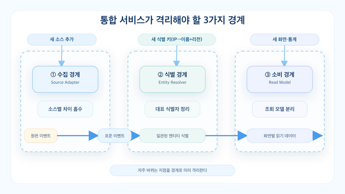 [아키텍처] 이기종 데이터 통합 설계, 모니터링 통합에서 얻은 3가지 경계