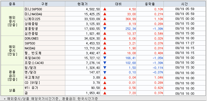 9.19 해외증시 동향