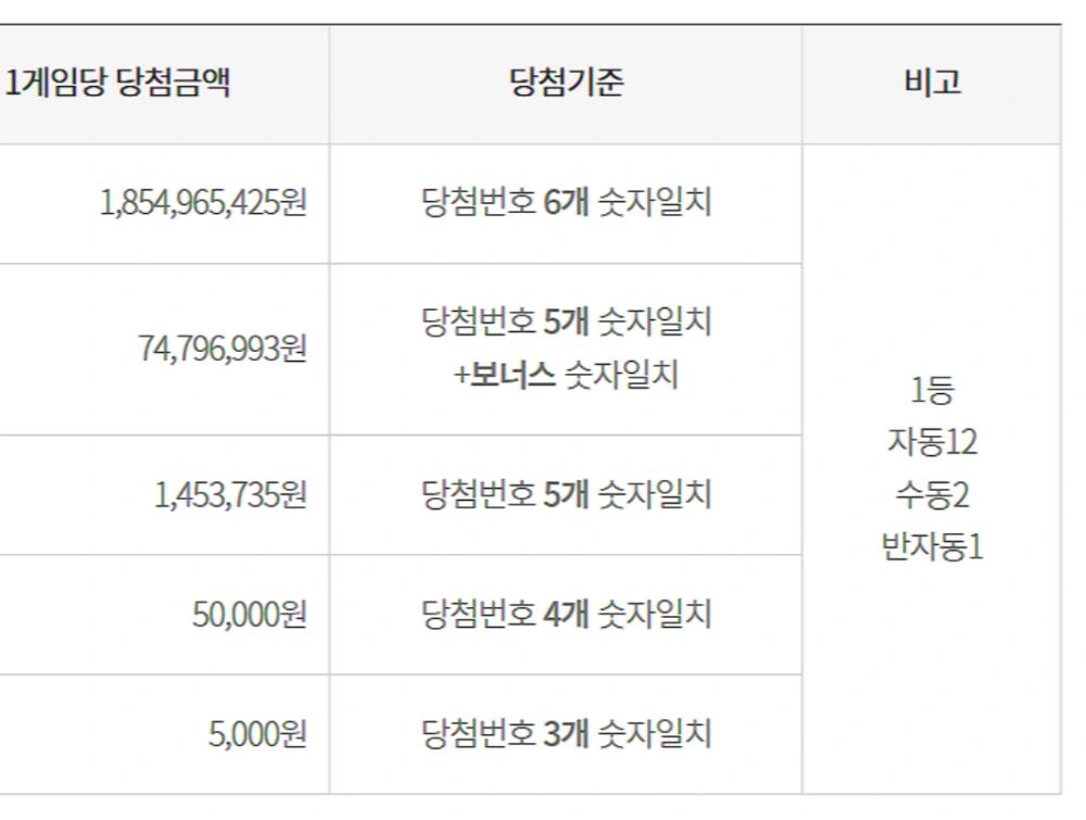 1154회-로또-당첨-번호-지역-1등