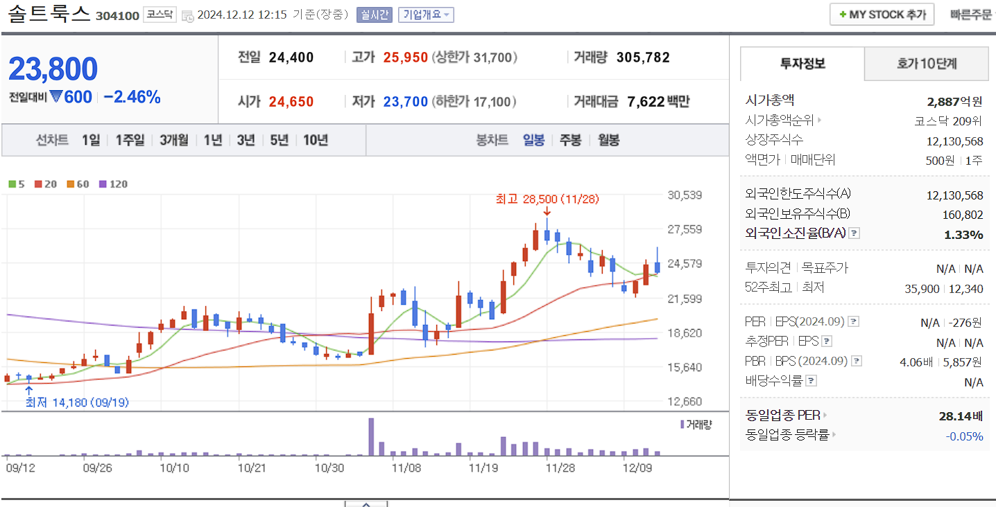 챗GPT 관련주 솔트룩스 일봉 차트