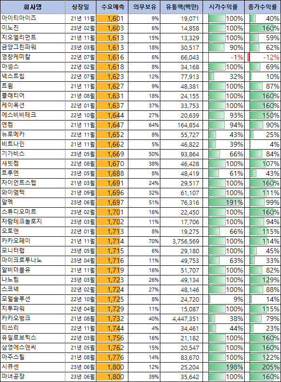 1601~1800대 수요예측