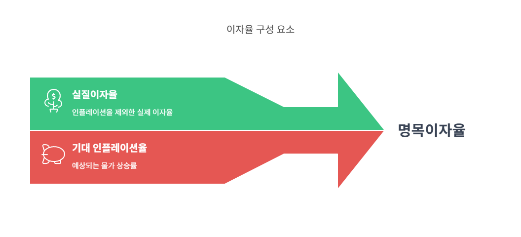 피셔효과-명목이자율