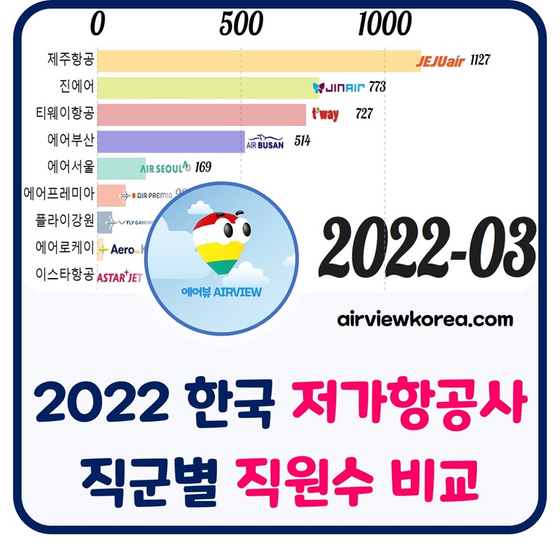 한국-저가-저비용-항공사-lcc-직원수-비교-승무원-조종사-운항관리사-정비사