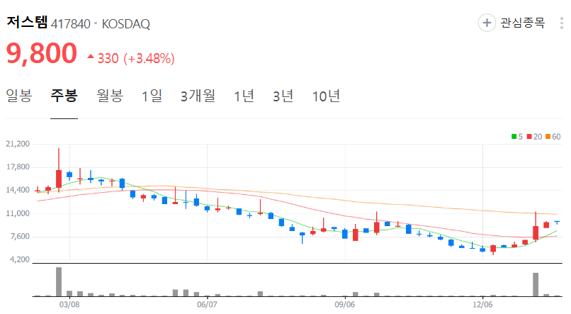 저스템-주가-주봉