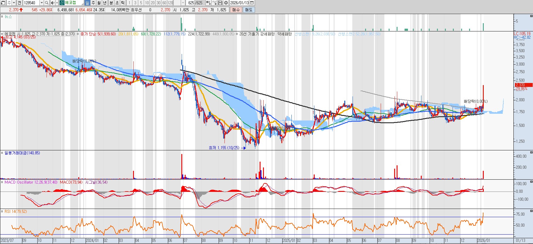 260113 에코갭 일봉