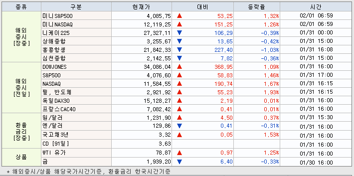 2.1 해외증시 동향