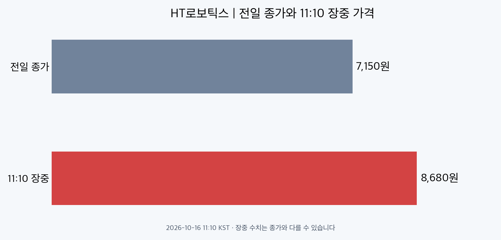 HT로보틱스 전일 종가 7150원과 11시 10분 장중 가격 8680원 비교