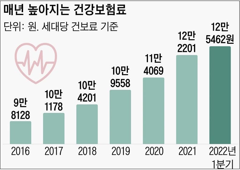 주택 임대소득자와 피부양자 자격