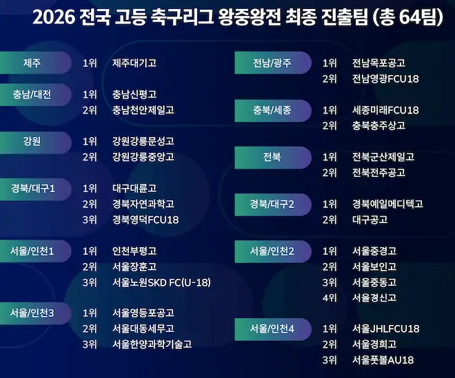 2026 전국 고등 축구리그 왕중왕전, 안동에서 대장정의 막을 올린다