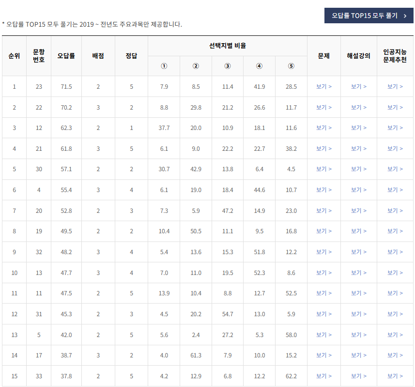 2021-7월-고3-국어-화법과작문-오답률-높은-문항1
