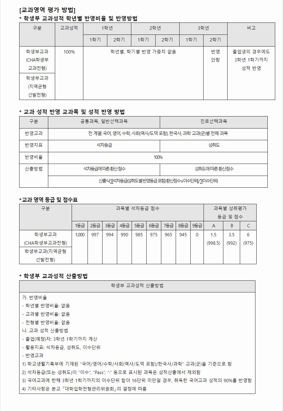 2024학년도 차의과학대학교 학생부교과전형 교과영역 평가 방법