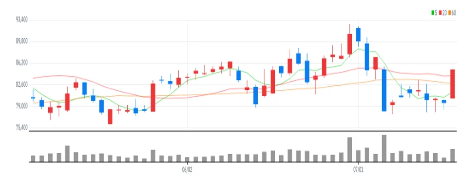 현대미포조선 차트