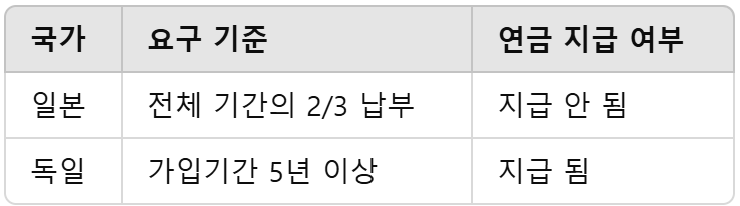 국제 비교 표
