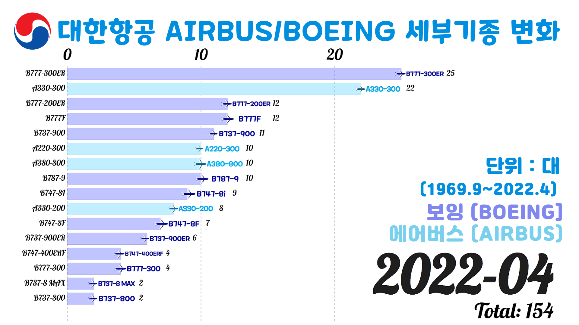 2022년-4월-대한항공-비행기-대수-가로막대-그래프-표