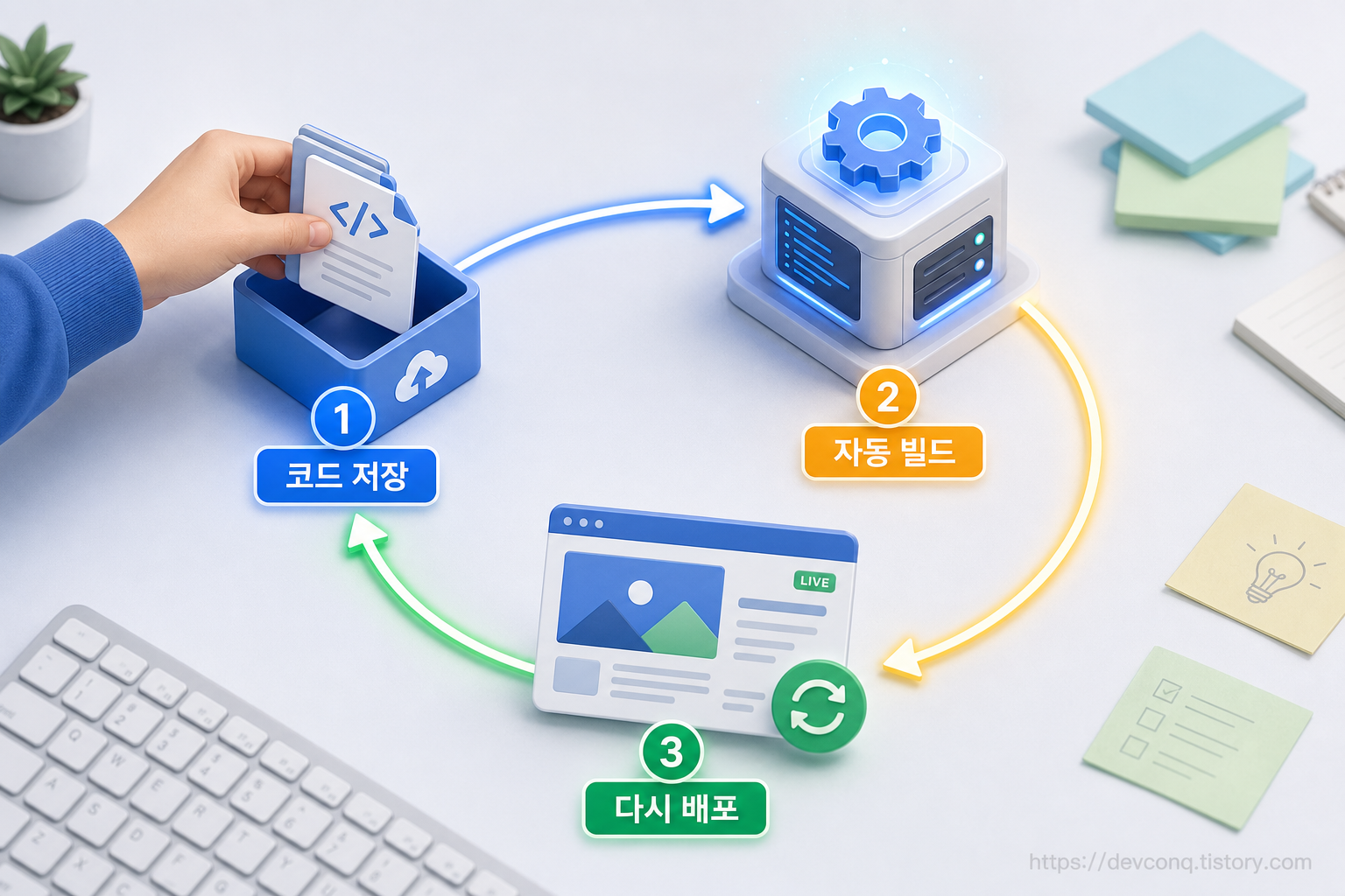 코드를 올리자 자동으로 다시 배포되어 웹사이트가 갱신되는 순환 흐름 일러스트