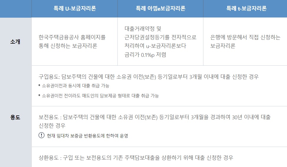 특례보금자리론