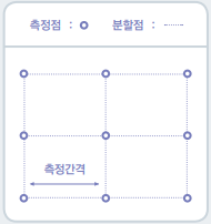 측정점, 분할점