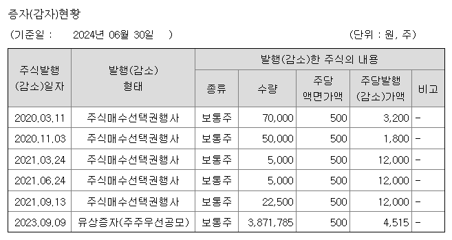 증자(감자) 현황