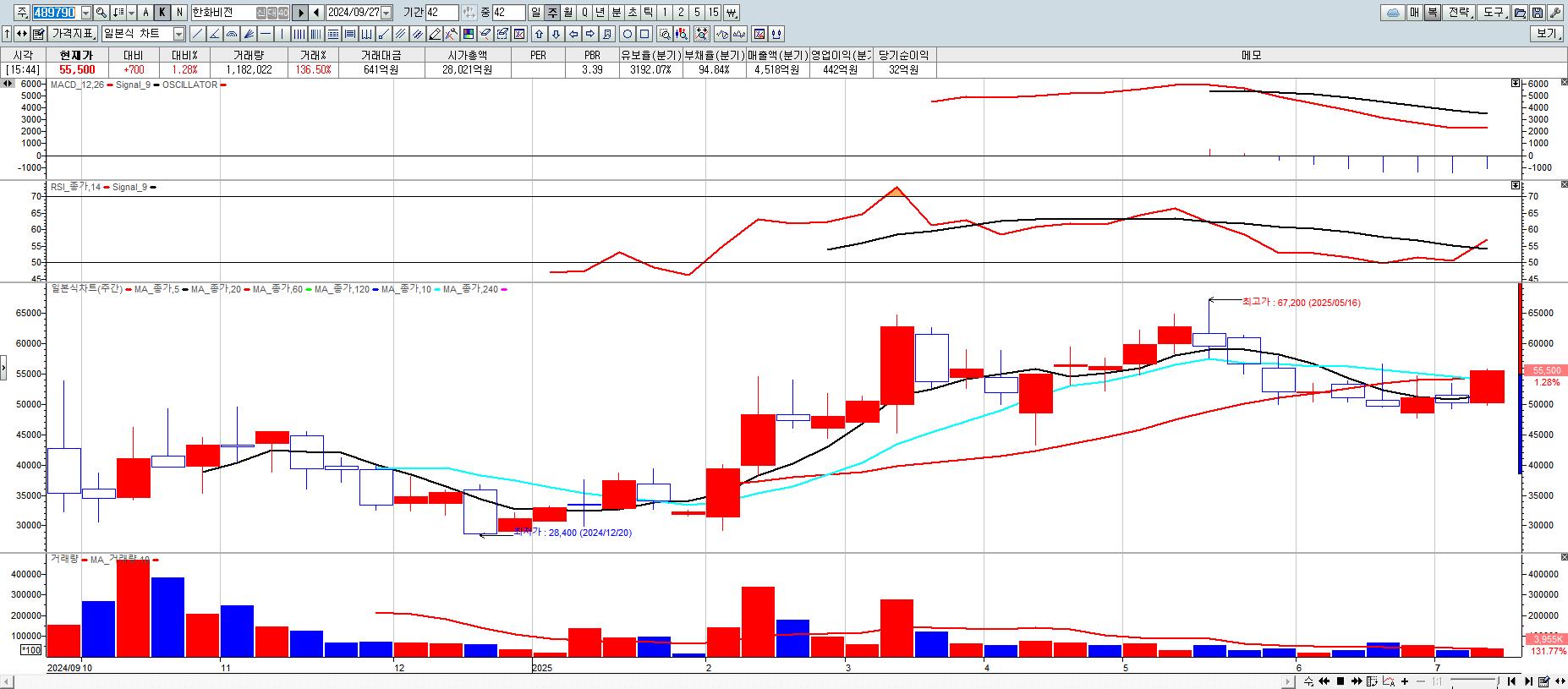 한화비전 주봉챠트