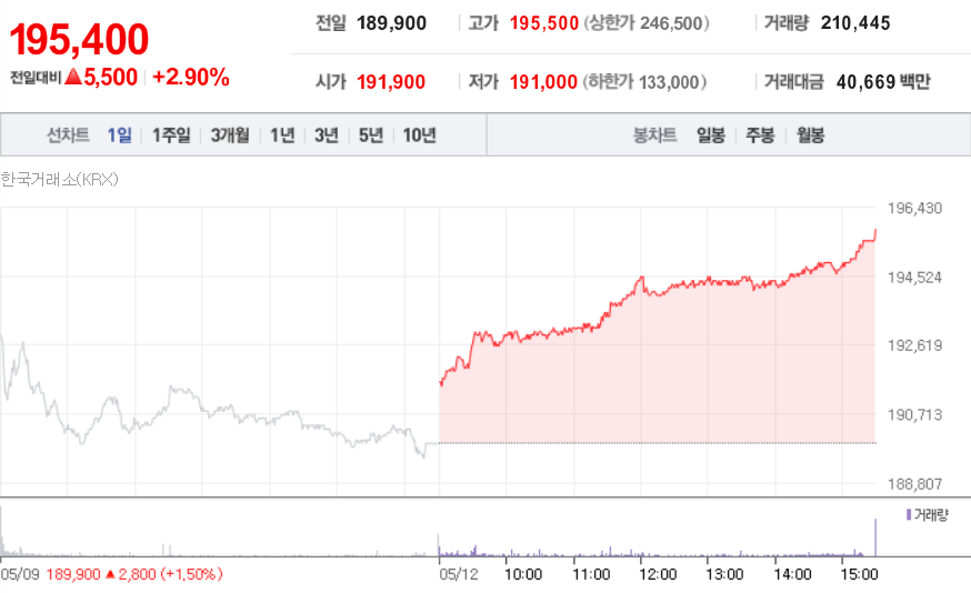 현대자동차 주가_5월12일/ 출처-네이버 증권