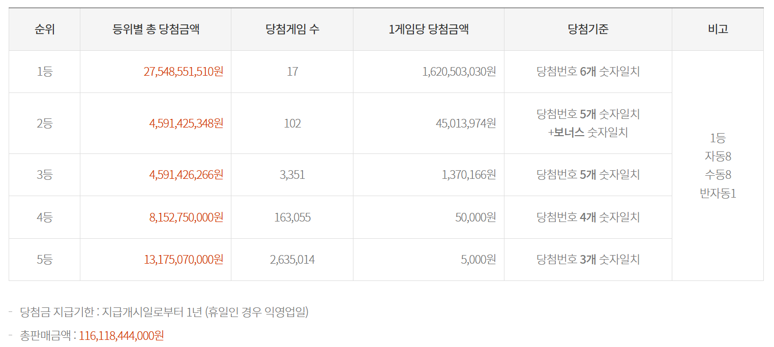 1151회 로또 당첨금액