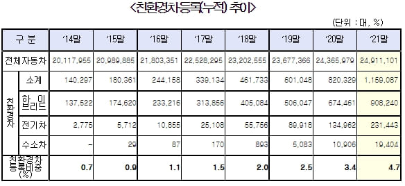 [격세지감] 자동차 등록대수 2,491만 대...2인에 1대 꼴 [국토교통부]